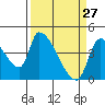 Seaside tide chart for Sunday, March 27, 2022