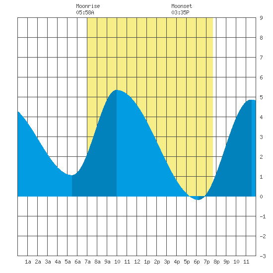 Seaside tide chart for Monday, March 28, 2022