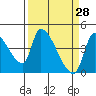 Seaside tide chart for Monday, March 28, 2022