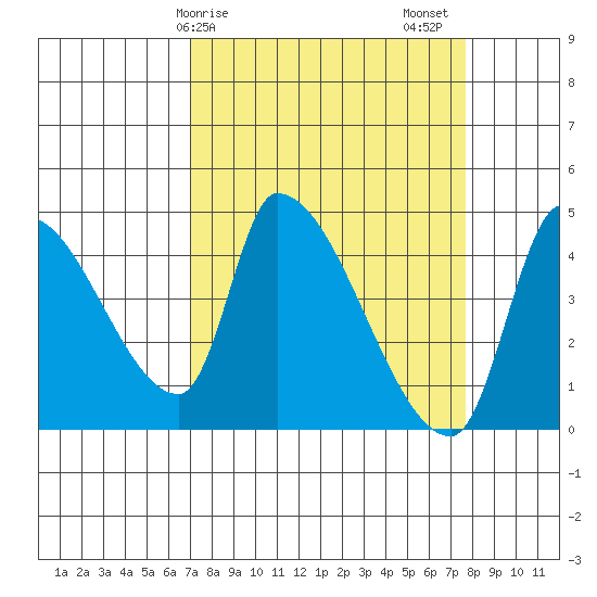 Seaside tide chart for Tuesday, March 29, 2022
