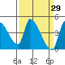 Seaside tide chart for Tuesday, March 29, 2022