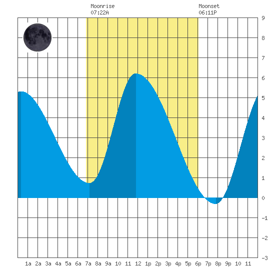 Seaside tide chart for Wednesday, March 2, 2022