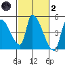 Seaside tide chart for Wednesday, March 2, 2022