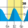 Seaside tide chart for Wednesday, March 30, 2022