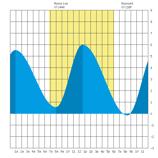Seaside tide chart for Thursday, March 3, 2022