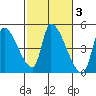 Seaside tide chart for Thursday, March 3, 2022