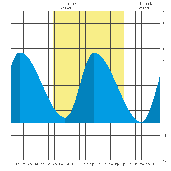 Seaside tide chart for Friday, March 4, 2022