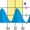Seaside tide chart for Friday, March 4, 2022