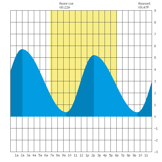 Seaside tide chart for Saturday, March 5, 2022