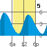 Seaside tide chart for Saturday, March 5, 2022