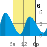 Seaside tide chart for Sunday, March 6, 2022