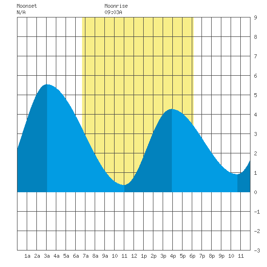 Seaside tide chart for Monday, March 7, 2022