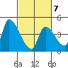 Seaside tide chart for Monday, March 7, 2022