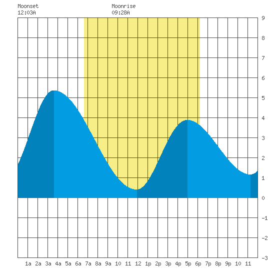 Seaside tide chart for Tuesday, March 8, 2022