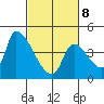 Seaside tide chart for Tuesday, March 8, 2022