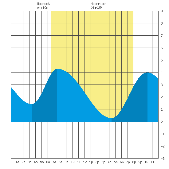 Seaside tide chart for Sunday, April 10, 2022