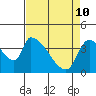 Seaside tide chart for Sunday, April 10, 2022