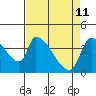 Seaside tide chart for Monday, April 11, 2022