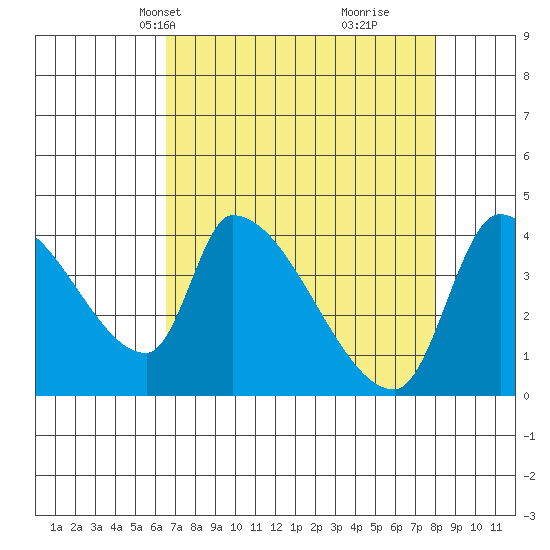 Seaside tide chart for Tuesday, April 12, 2022