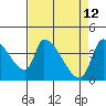 Seaside tide chart for Tuesday, April 12, 2022
