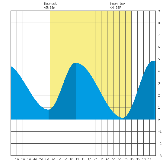 Seaside tide chart for Wednesday, April 13, 2022