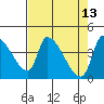 Seaside tide chart for Wednesday, April 13, 2022