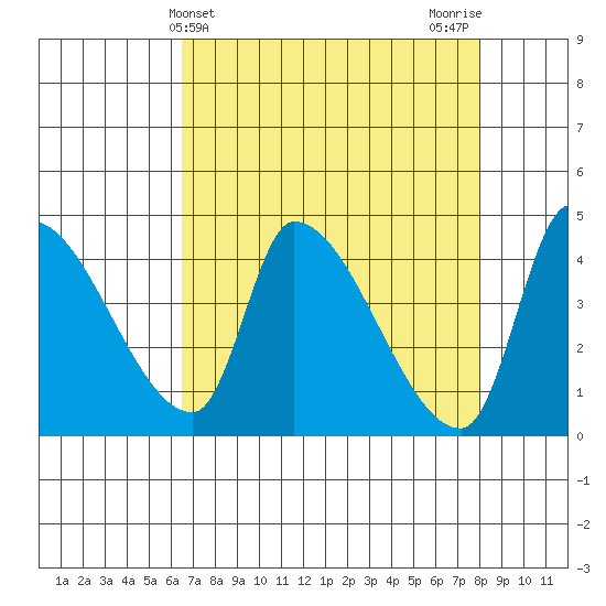 Seaside tide chart for Thursday, April 14, 2022