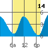Seaside tide chart for Thursday, April 14, 2022