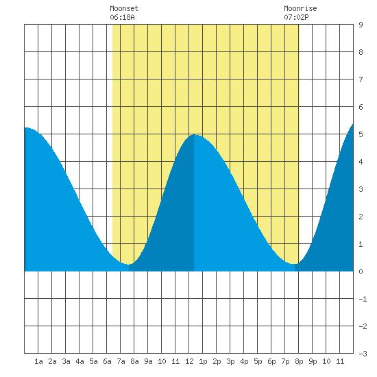 Seaside tide chart for Friday, April 15, 2022