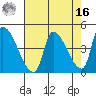 Seaside tide chart for Saturday, April 16, 2022