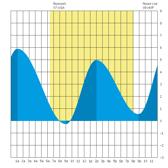 Seaside tide chart for Sunday, April 17, 2022