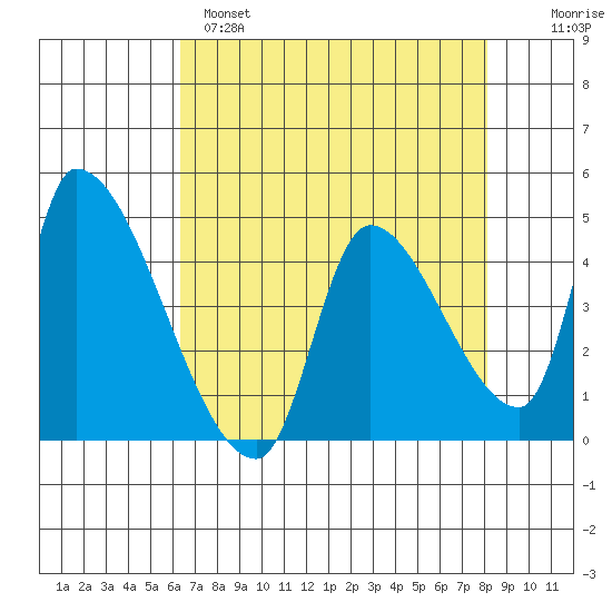 Seaside tide chart for Monday, April 18, 2022