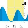 Seaside tide chart for Monday, April 18, 2022