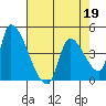 Seaside tide chart for Tuesday, April 19, 2022