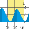 Seaside tide chart for Friday, April 1, 2022