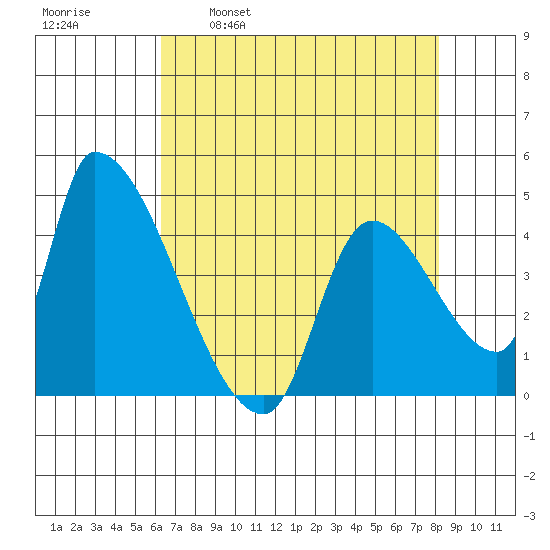 Seaside tide chart for Wednesday, April 20, 2022