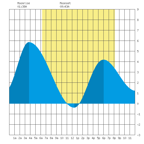 Seaside tide chart for Thursday, April 21, 2022