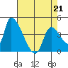 Seaside tide chart for Thursday, April 21, 2022