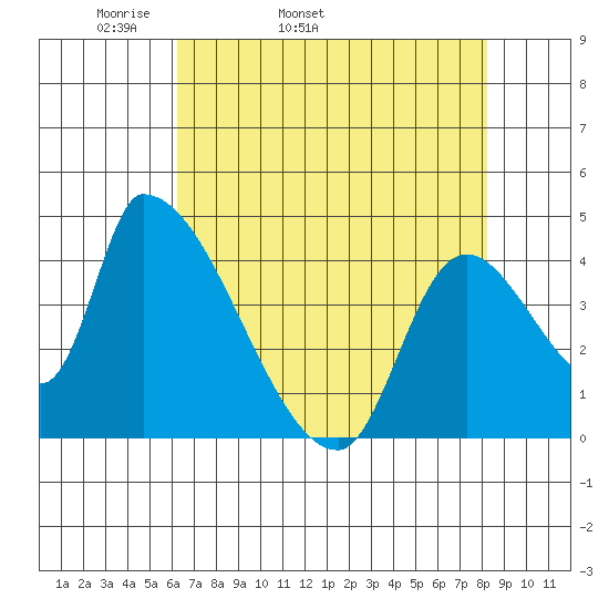 Seaside tide chart for Friday, April 22, 2022