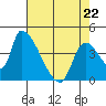 Seaside tide chart for Friday, April 22, 2022