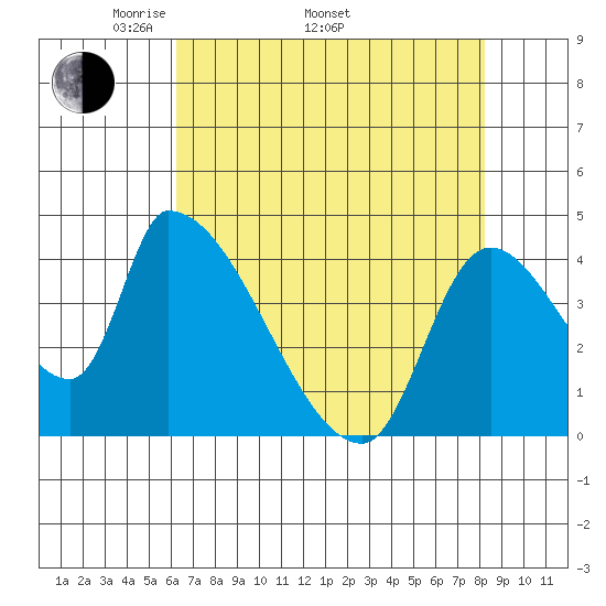 Seaside tide chart for Saturday, April 23, 2022
