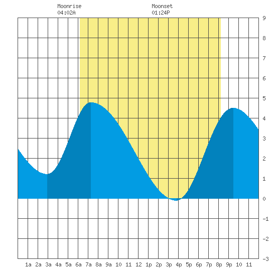 Seaside tide chart for Sunday, April 24, 2022