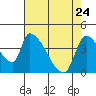 Seaside tide chart for Sunday, April 24, 2022