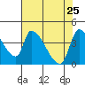 Seaside tide chart for Monday, April 25, 2022