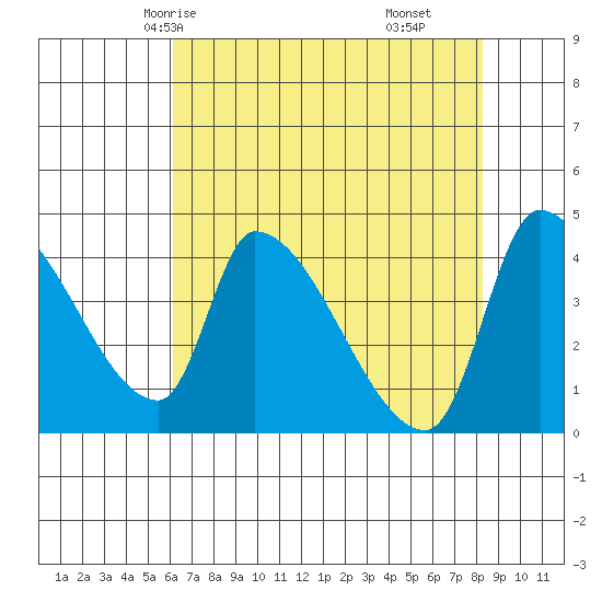 Seaside tide chart for Tuesday, April 26, 2022