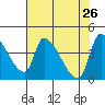 Seaside tide chart for Tuesday, April 26, 2022