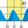 Seaside tide chart for Wednesday, April 27, 2022