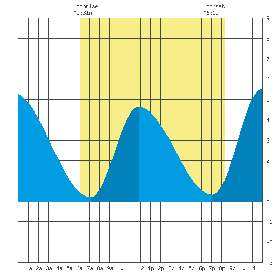 Seaside tide chart for Thursday, April 28, 2022