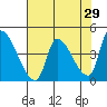 Seaside tide chart for Friday, April 29, 2022