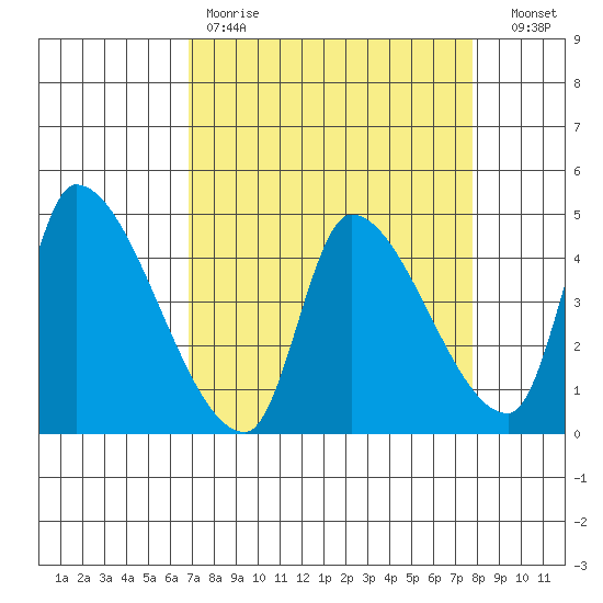 Seaside tide chart for Saturday, April 2, 2022